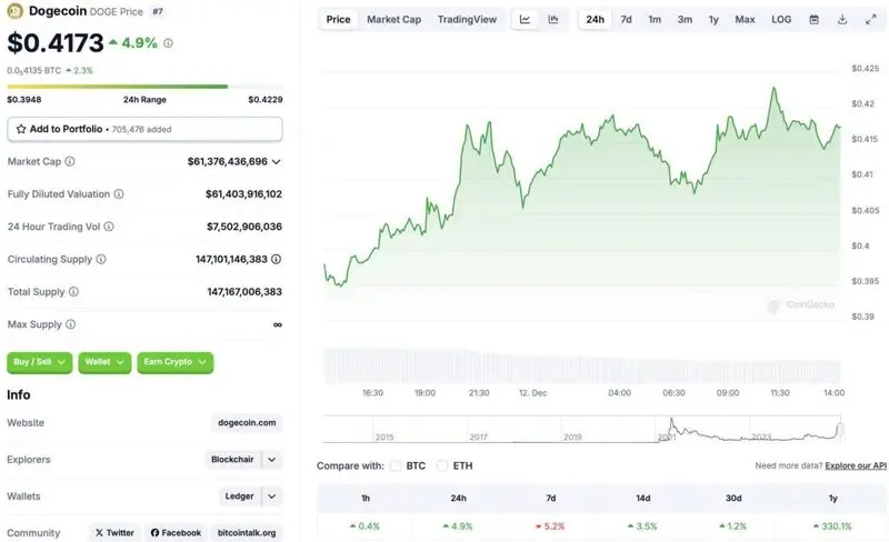 Dogecoin price chart CoinGecko